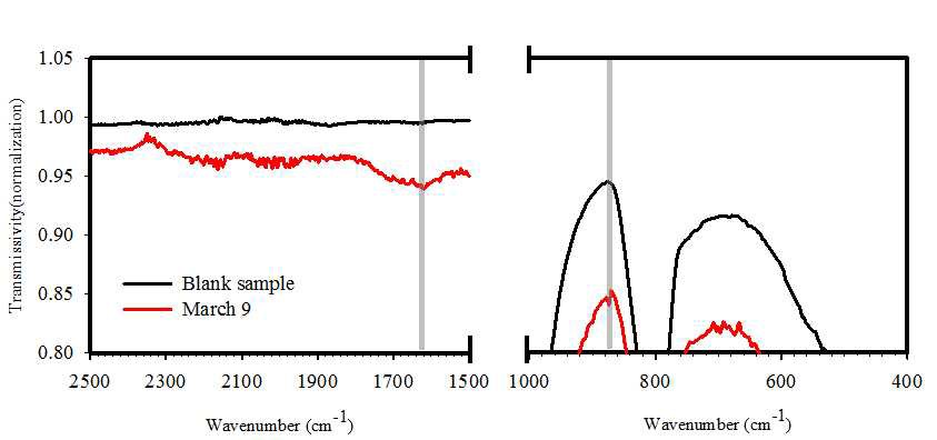 석영 공필터(검정)와 3월 9일(빨강) PM2.5의 ATR-FTIR 스펙트럼(2500-1500 ㎝-1, 1000-400 ㎝-1)