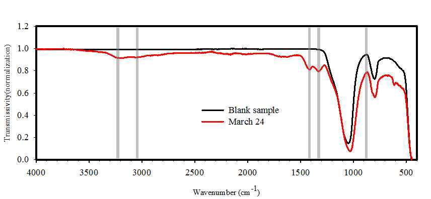 석영 공필터(검정)와 3월 24일(빨강) PM2.5의 ATR-FTIR 스펙트럼(4000-450 ㎝-1)