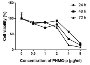 PHMG-p로 인한 BEAS-2B의 세포 생존도