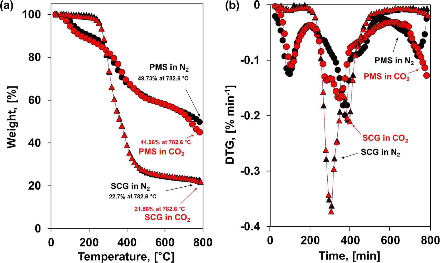 N2와 CO2 환경에서 SCG와 PMS의 (a) 열중량 분석(TGA) 및 (b) 미분한 곡선(DTG) 결과
