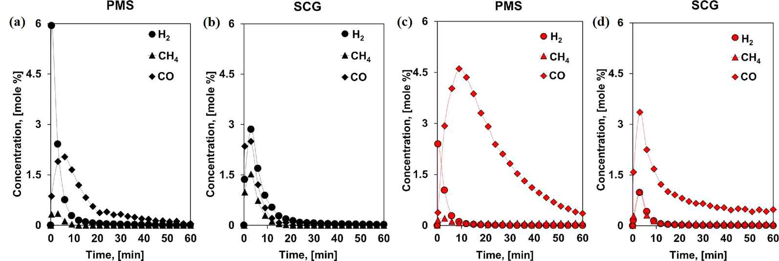 (a), (b) N2와 (c), (d) CO2환경에서 PMS와 SCG의 열분해로부터 발생한 합성가스(H2 및 CH4, CO)의 농도 분석 결과