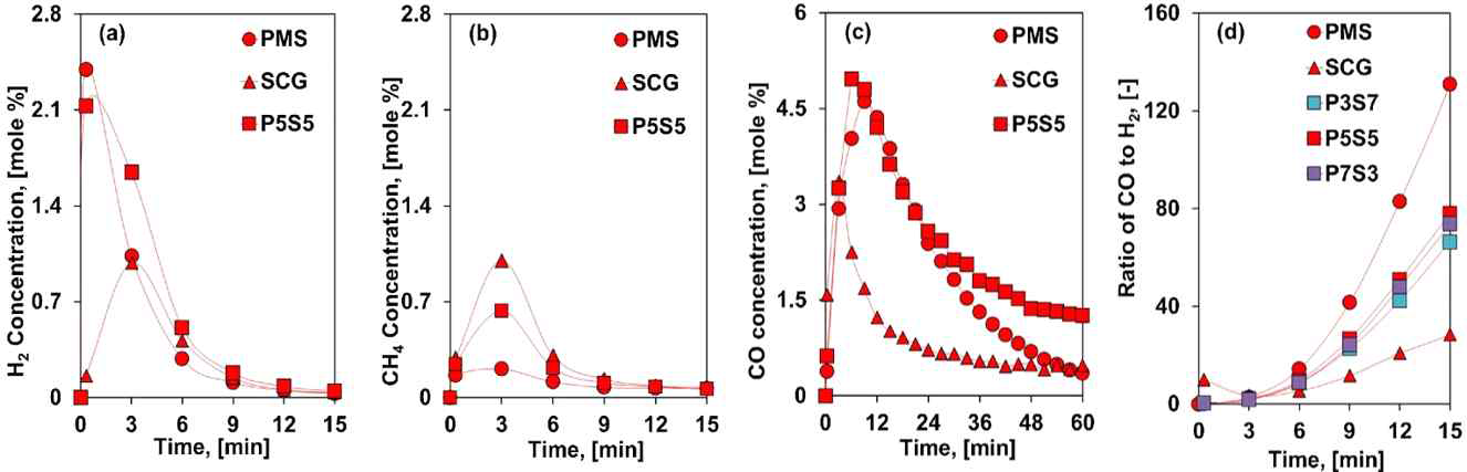 CO2 환경 열분해에서 PMS와 SCG의 비율별 공동 열분해로부터 발생한 합성가스(H2 및 CH4, CO)의 농도 분석 결과