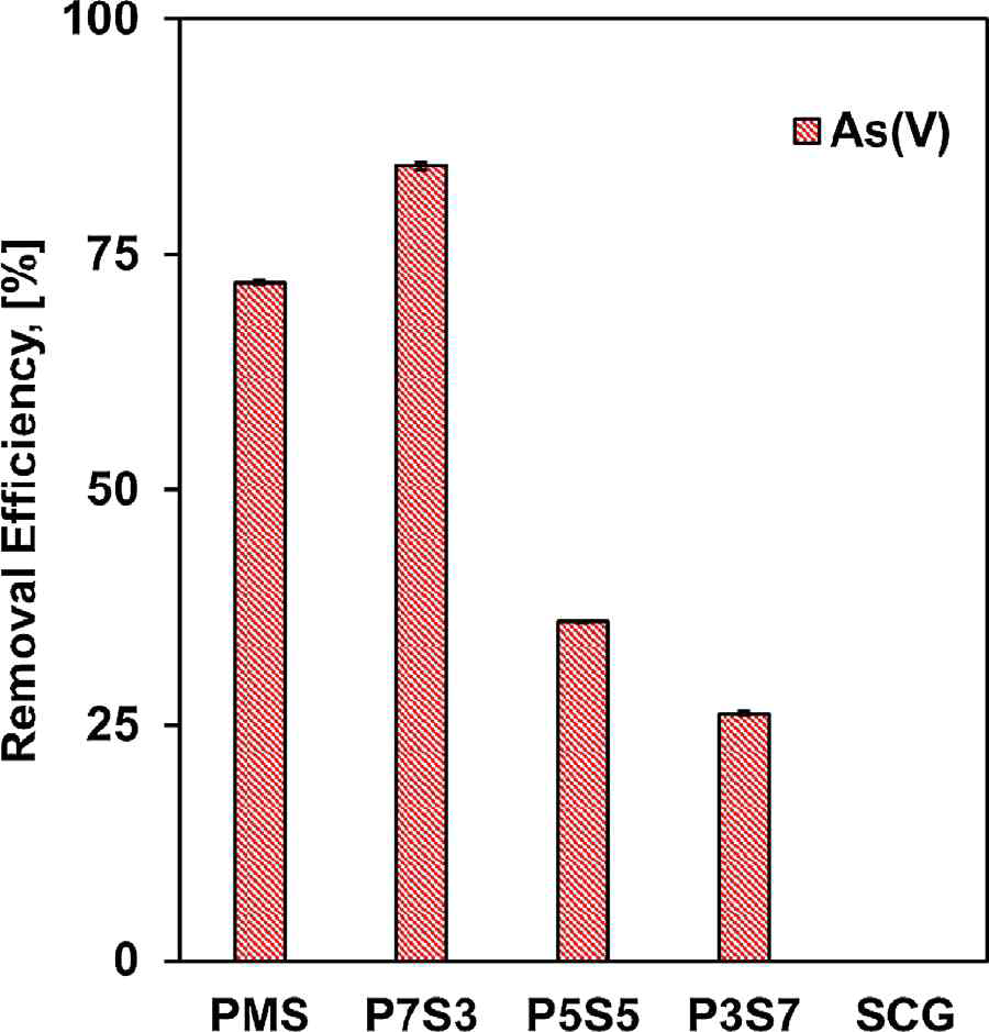 CO2 환경에서 PMS와 SCG로 비율별 유래된 금속 바이오차의 As(V) 제거 효율 결과