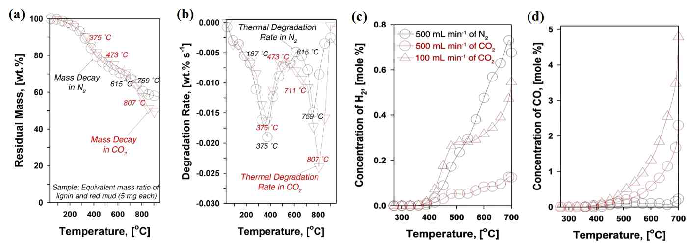 N2와 CO2 환경에서 혼합된 리그닌과 RM의 (a) 열중량 분석(TGA)과 (b) 미분한 곡선(DTG) 및 (c, d) 리그닌과 RM의 열분해로부터 발생한 합성가스(H2 및 CO)의 농도 분석 결과