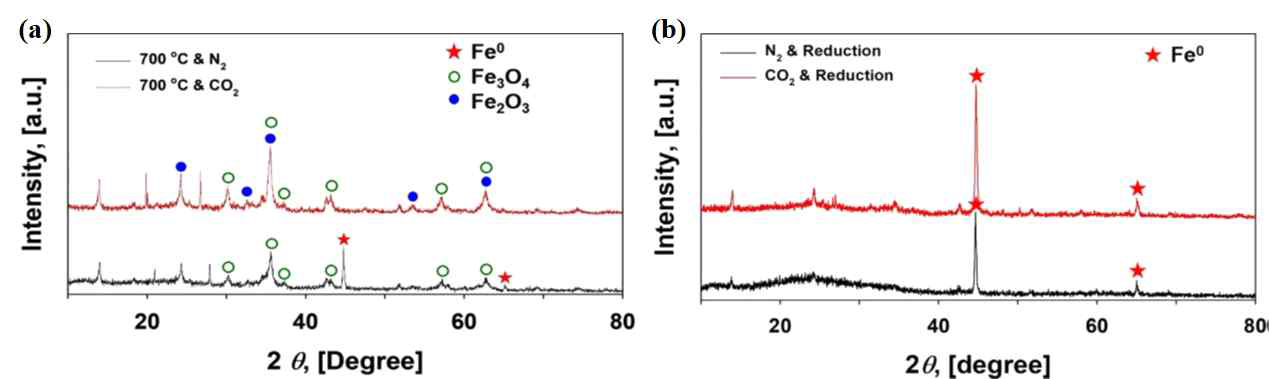 N2와 CO2 환경에서 (a) 리그닌과 RM로 유래된 금속 바이오차 및 (b) 환원된 금속 바이오차의 XRD 분석 결과