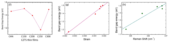 The band gap as a function of (f) CZTS thin films, (g) residual strain within the films, and (h) the P1 Raman peak position of the CZTS thin films