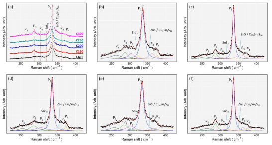 Raman scattering spectra for (a) all CZTS thin films and fitted peaks of (b) CNH, (c) C150, (d) C200, (e) C250, and (f) C300. The red curves in (b)~(f) are simulated spectra