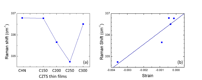 The change of the most intense Raman peak (P1) versus (a) CZTS thin films and (b) residual strain within the CZTS thin films