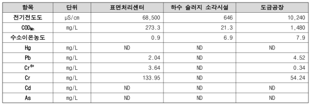 선정한 산업시설 3곳의 폐수 특성