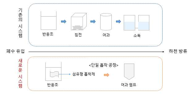 기존 시스템과 새로운 시스템의 비교