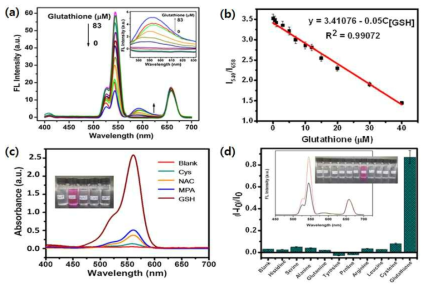 (a) GSH 농도에 따른 UCNP@RBD 형광 스펙트럼, (b) GSH 농도에 따른 검정곡선, (c) 티올화합물들의 존재 하에서 UCNP@RBD의 UV-Vis 흡수 스펙트럼, (d) 아미노산들의 존재 하에서의 형광 세기 비 그래프