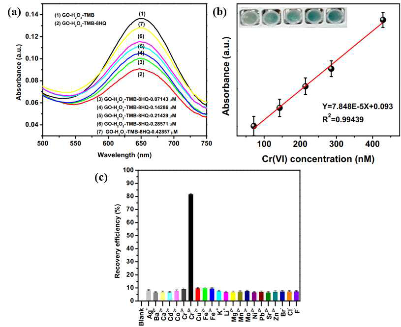 (a) 측정의 UV-vis 흡광 스펙트럼에 대한 Cr(VI) 농도의 영향, (b) 0.07–0.43μM 범위에서 흡광 강도(652nm)와 Cr(VI) 농도 사이의 선형 관계, (c) Cr (VI) 및 다른 금속 이온의 영향 (0.4 μM Cr (VI) 및 10 μM의 다른 금속 이온 농도)