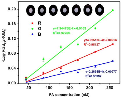R,G,B 채널에 대한 RGB 값의 비율과 FA 농도의 관계. 여기서 RGBFA 및 RGB0은 각각 FA의 존재 및 부재의 경우 RGB 값이다. 삽입된 그림은 40-260 nM 범위의 FA 존재 하에서 FA 종이 기반 비색 탐침의 색 변화 이미지임