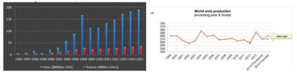 세계 와인 생산량(왼쪽) 및 국내 와인 수입량(오른쪽)