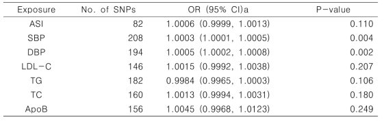 심방세동과 exposure variable과의 bivariable analysis