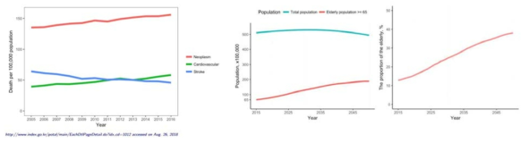 뇌졸중으로 인한 사망률 변화와 65세 이상 노인인구의 추이