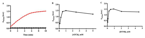 엑소좀 기반 살충제 검출 기술의 최적화 (A) 엑소좀에 존재하는 에스테르 가수분해 효소의 반응 시간 최적화 (빨강: 엑소좀이 존재하는 경우, 검정: 엑소좀이 존재하지 않는 경우), (B) ATCh 농도의 최적화, (C) DTNB 농도의 최적화