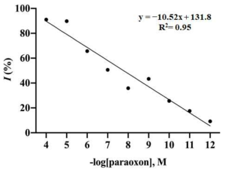 개발된 시스템을 이용한 paraoxon 살충제의 정량적 분석. Inhibition[I(%)]는 다음의 식을 이용하여 계산함. 1%=(I0-I1)/I0 × 100% (I0 및 I는 각각 살충제 없고, 있을 때의 412 nm 파장에서의 흡광도를 나타냄)