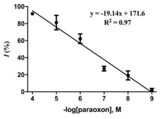 사람의 혈청에 존재하는 paraoxon 살충제의 정량적 분석. Inhibition[I(%)]는 다음의 식을 이용하여 계산함. 1%=(I0-I1)/I0 × 100% (I0 및 I는 각각 살충제 없고, 있을 때의 412 nm 파장에서의 흡광도를 나타냄)