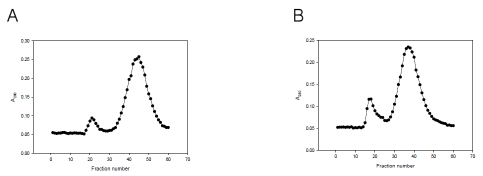 PD-10 column으로 분리한 Eu-chelate 결합 항체 conjugate의 PD-10 column 분획물에 대한 A280. A, ceftiofur 항체 conjugate; B, florfenicol 항체 conjugate