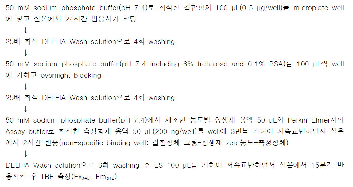 직접코팅 protocol에 의한 항생제 검출 표준 protocol