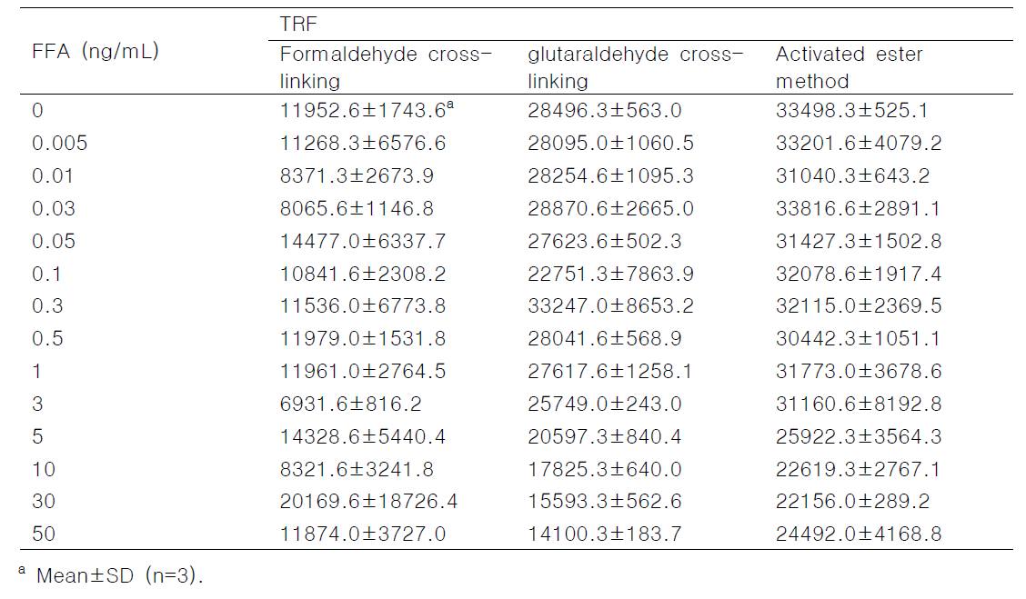 코팅항원으로서의 FFA-BSA 제조방법에 따른 analyte 농도별 IC-TRFIA 반응