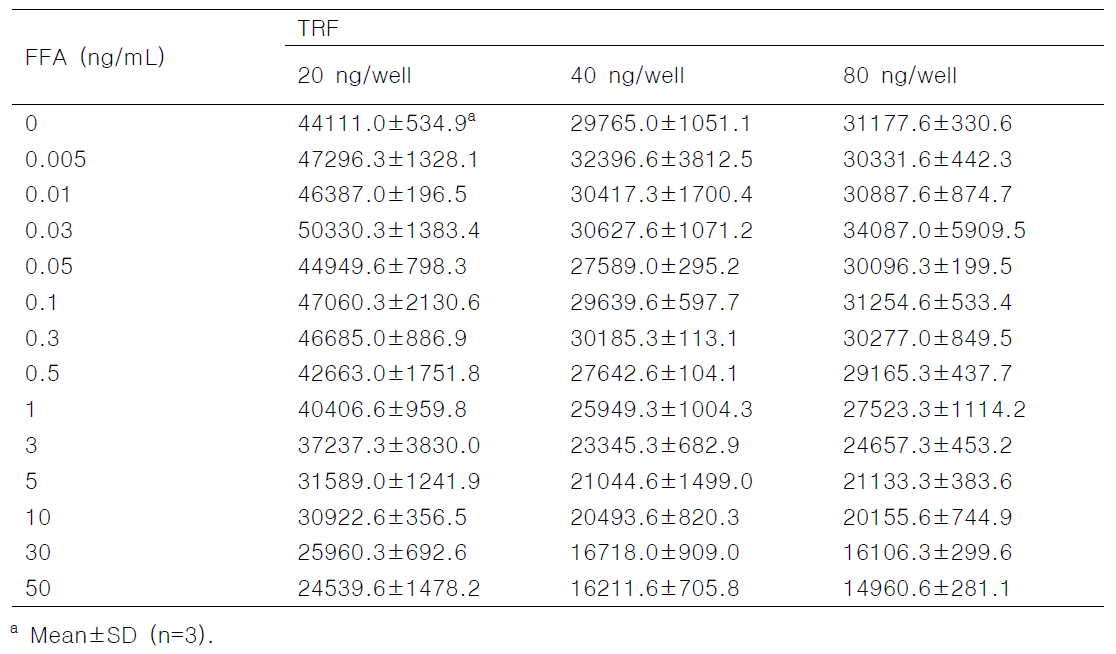 코팅항원 사용량이 40 ng/well인 경우 Eu-florfenicol 항체 conjugate 사용량에 따른 analyte 농도별 IC-TRFIA 반응