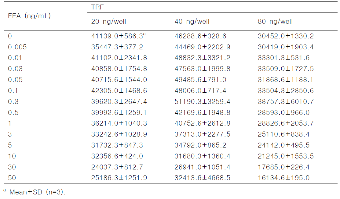 코팅항원 사용량이 80 ng/well인 경우 Eu-florfenicol 항체 conjugate 사용량에 따른 analyte 농도별 IC-TRFIA 반응