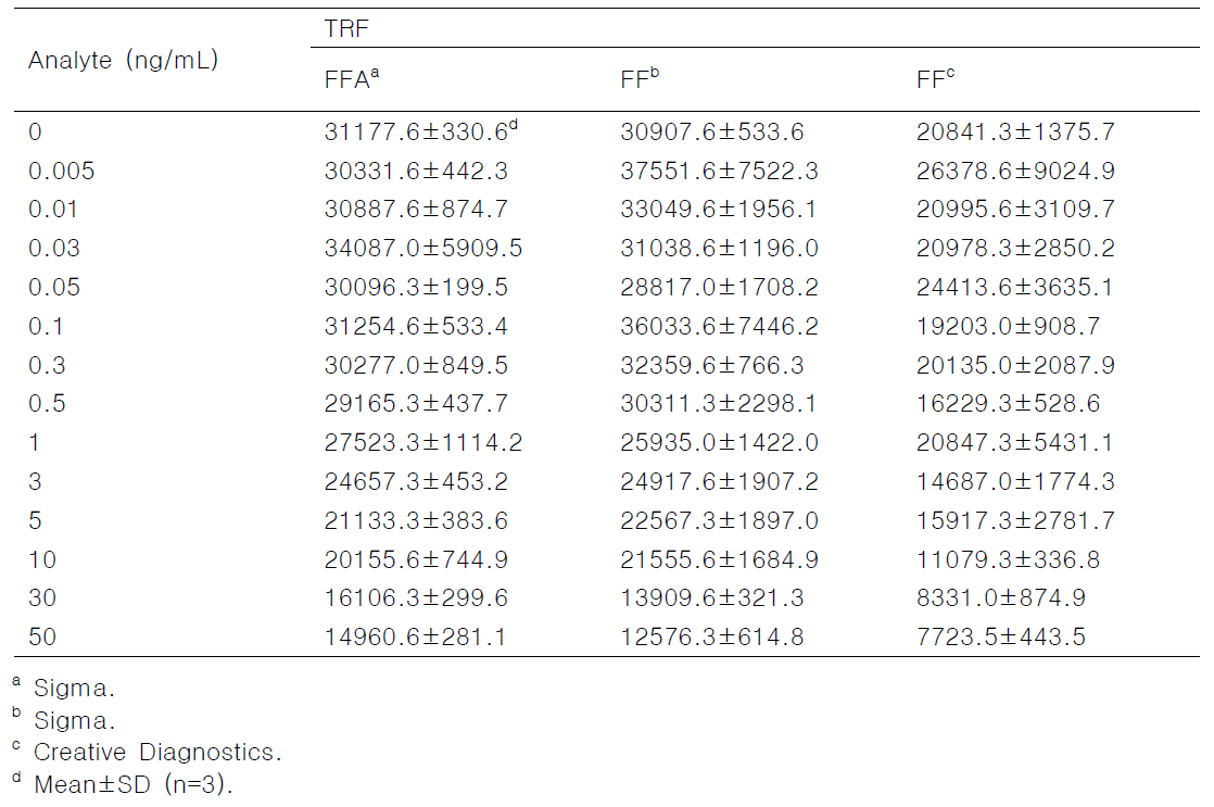 Florfenicol analyte의 종류에 따른 IC-TRFIA 반응