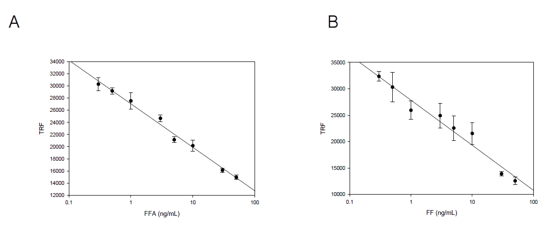 반대수좌표로 도시한 florfenicol 측정 검량선. Analyte 종류: A, FFA; B, FF