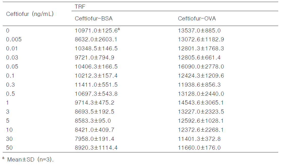 코팅항원의 종류에 따른 analyte 농도별 IC-TRFIA 반응