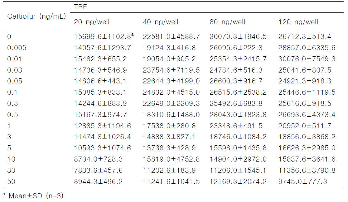 코팅항원인 ceftiofur-BSA 사용량을 80 ng/well로 고정하고 Eu-ceftiofur 항체 conjugate 사용량을 변화시켰을 때의 IC-TRFIA 반응