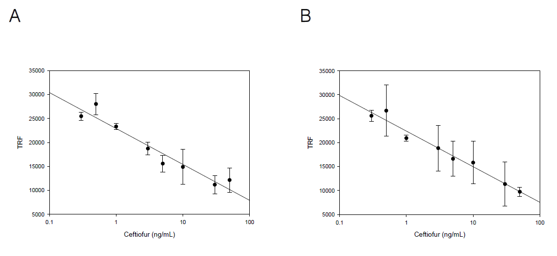 반대수좌표로 도시한 ceftiofur 측정 검량선. 코팅항원-Eu ceftiofur 항체 conjugate 사용량(ng/well): A, 80-80; B, 80-120