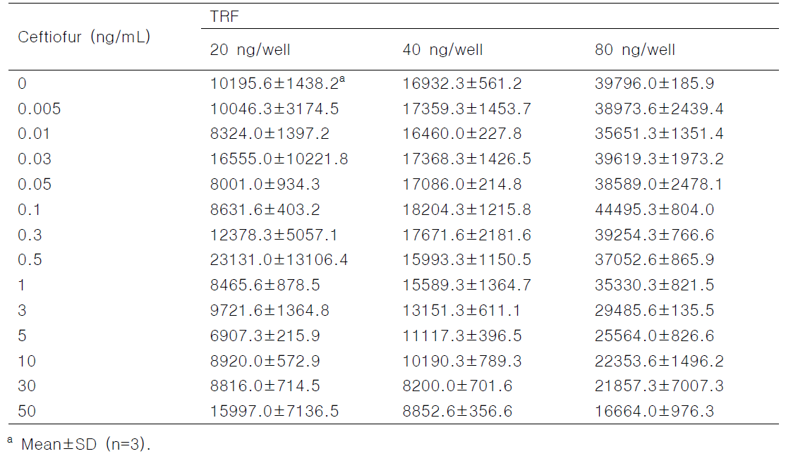 코팅항원인 ceftiofur-BSA 사용량을 40 ng/well로 고정하고 제작 Eu-ceftiofur 항체 conjugate 사용량을 변화시켰을 때의 IC-TRFIA 반응