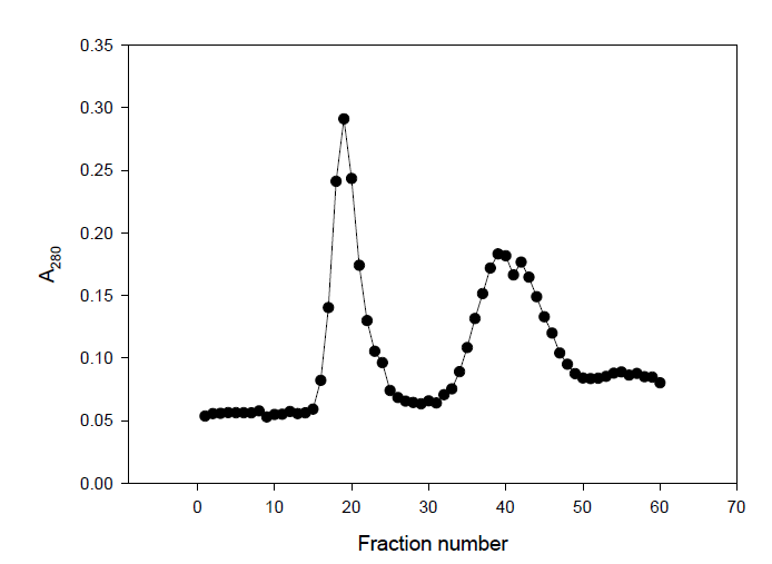 PD-10 column으로 분리한 Tb-florfenicol 항체 conjugate의 PD-10 column 분획물에 대한 A280