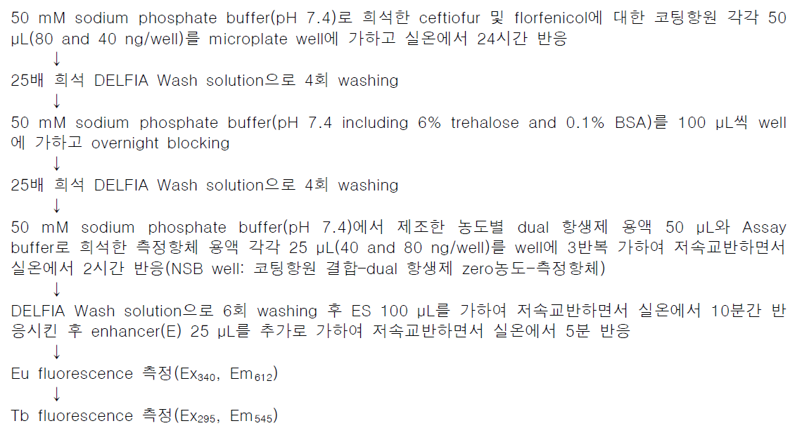 경합형 TRFIA_Eu & Tb dual assay 표준 protocol