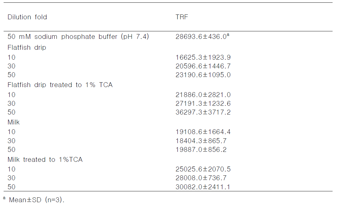 시료 희석비율에 따른 florfenicol 검출 IC-TRFIA 반응