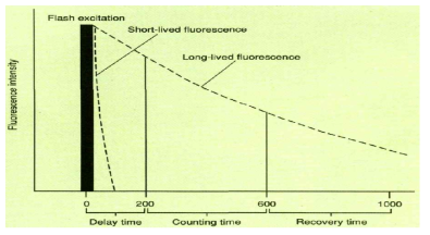 Lanthanide chelate에 의한 시간분해형광 원리. 시간표시는 μs임