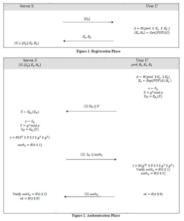 An efficient multi-factor authenticated key exchange with physically unclonable function [Bf]