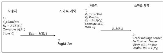 블록체인 월렛 보안 사고에 강건한 PUF 기반 실용적인 이중 보안 기술 설계 [CKJB]