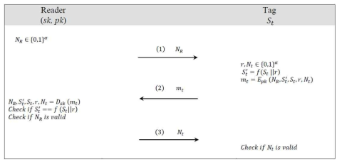 Active+C1 stateful private을 만족하는 RFID 인증 프로토콜 설계[Ba]