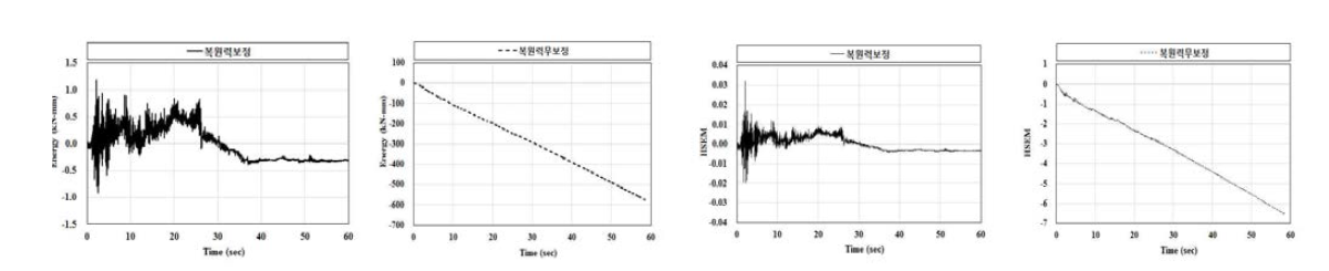 유사동적 실험 에너지 평가(복원력 보정, 무보정)