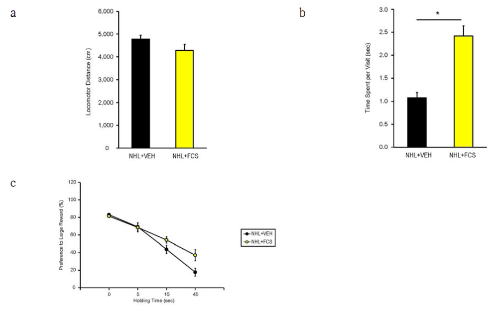 The effects of FCS on NHL-induced behavior alterations. (a) A graph showing locomotor distance of NHL rats travelled in juvenile NHL and CTR rats with VEH or FCS (1 mg/kg B.W.) administration. (b) A graph showing time spent per visit for object exploration in the object exploration test in juvenile NHL and CTR rats with VEH or FCS administration. (c) A graph showing preference to large rewards in the delayed discounting test in juvenile NHL and CTR rats with VEH or FCS administration. *p<0.05