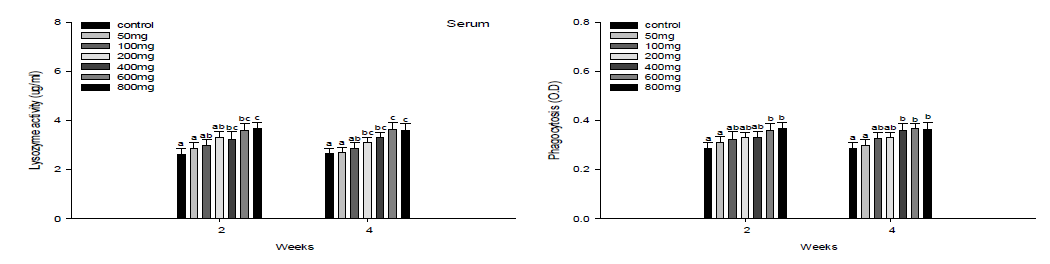 Immune responses and MT gene in plasma of starry flounder, Platichthys stellatus fed diet containing different levels of AsA for 2, 4 weeks. Values are mean±S.D. Values with a different letter are significantly different from others at 2 and 4 weeks (P<0.05) as determined by Duncan’s multiple range test