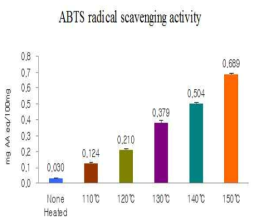 ABTS Cation decolorization assay on the extract by the heat treatment of radish