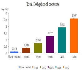 Changes of the total polyphenol contents of Radish with heat treatment conditions