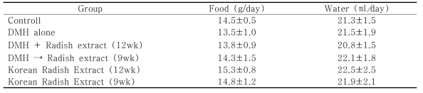 Feed and water consumption by the rats treated with DMH alone or in combination with Korean Radish Extract