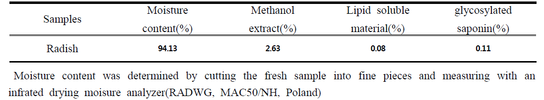 The yield of methanol extract, lipid soluble fraction and glycoside saponin fraction of fruits vegetables used as samples