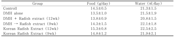 Feed and water consumption by the rats treated with DMH alone or in combination with Korean Radish Extract