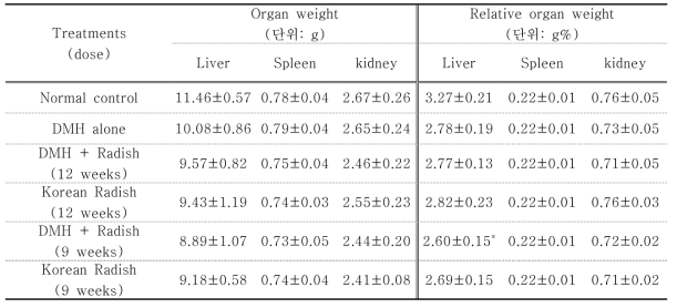 Absolute and relative organ weights of rats treated with DMH and or Korean Radish Extract